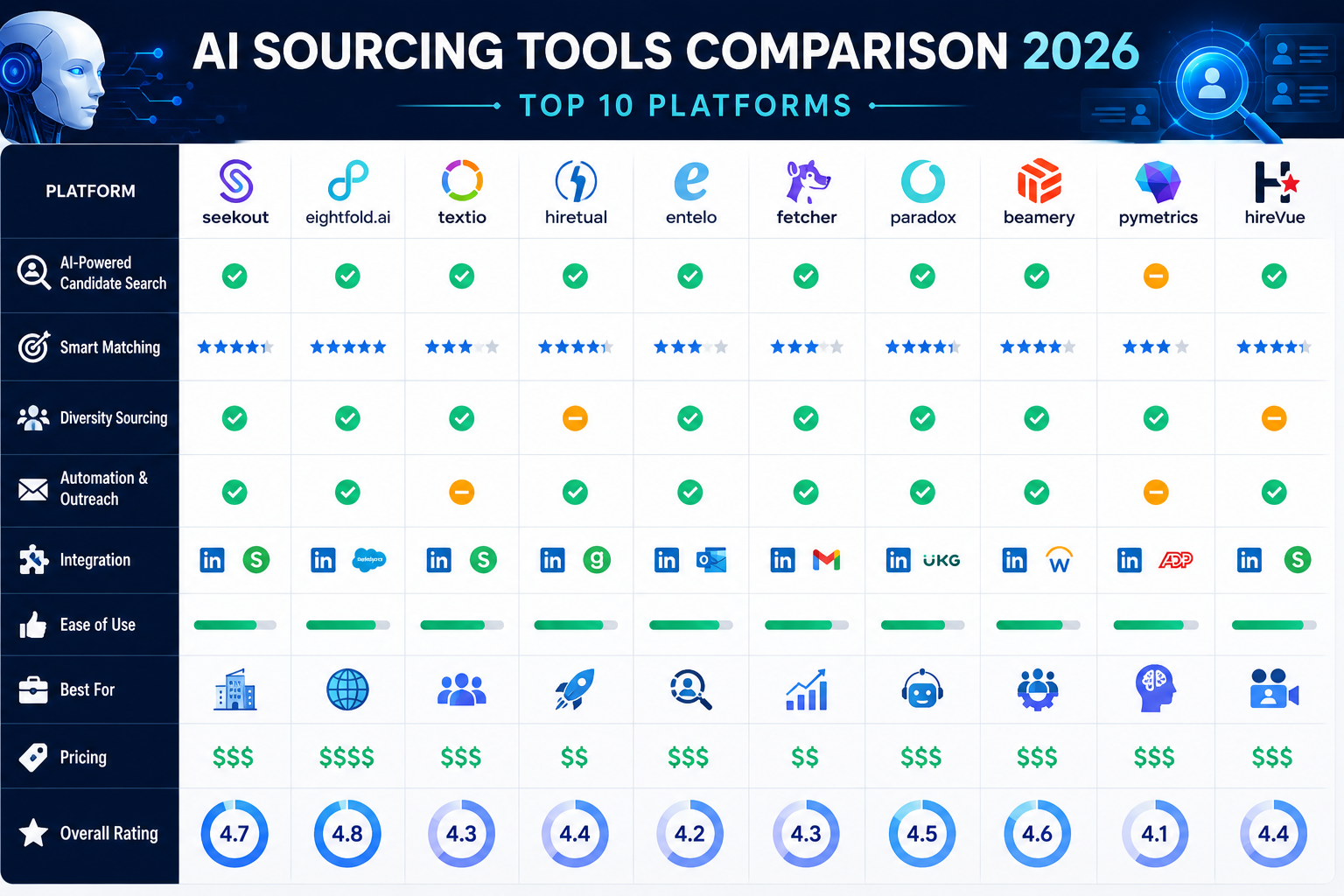 AI Sourcing Tools Comparison 2026: Top 10 Platforms